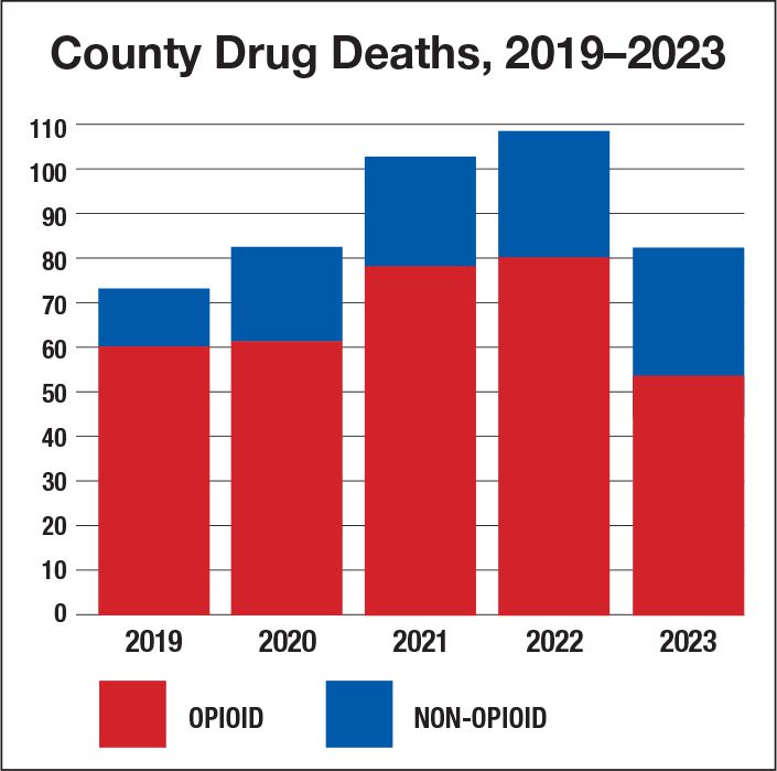 Drug Deaths Down - Ann Arbor Observer