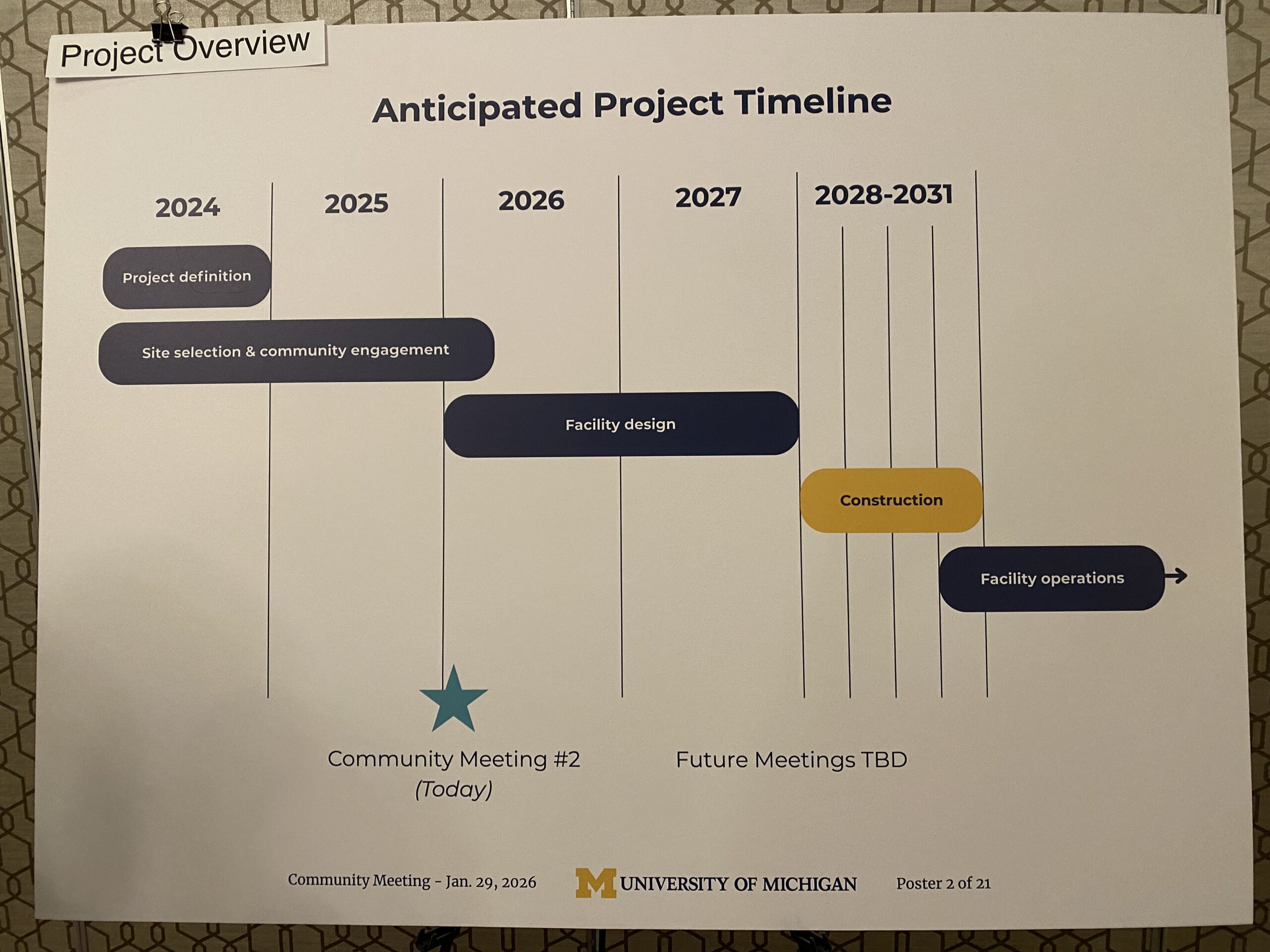 A project timeline. The community meeting is near the very end of the planning phase and before the building phase.