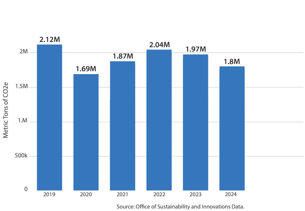 Graph of Ann Arbor carbon emissions over time