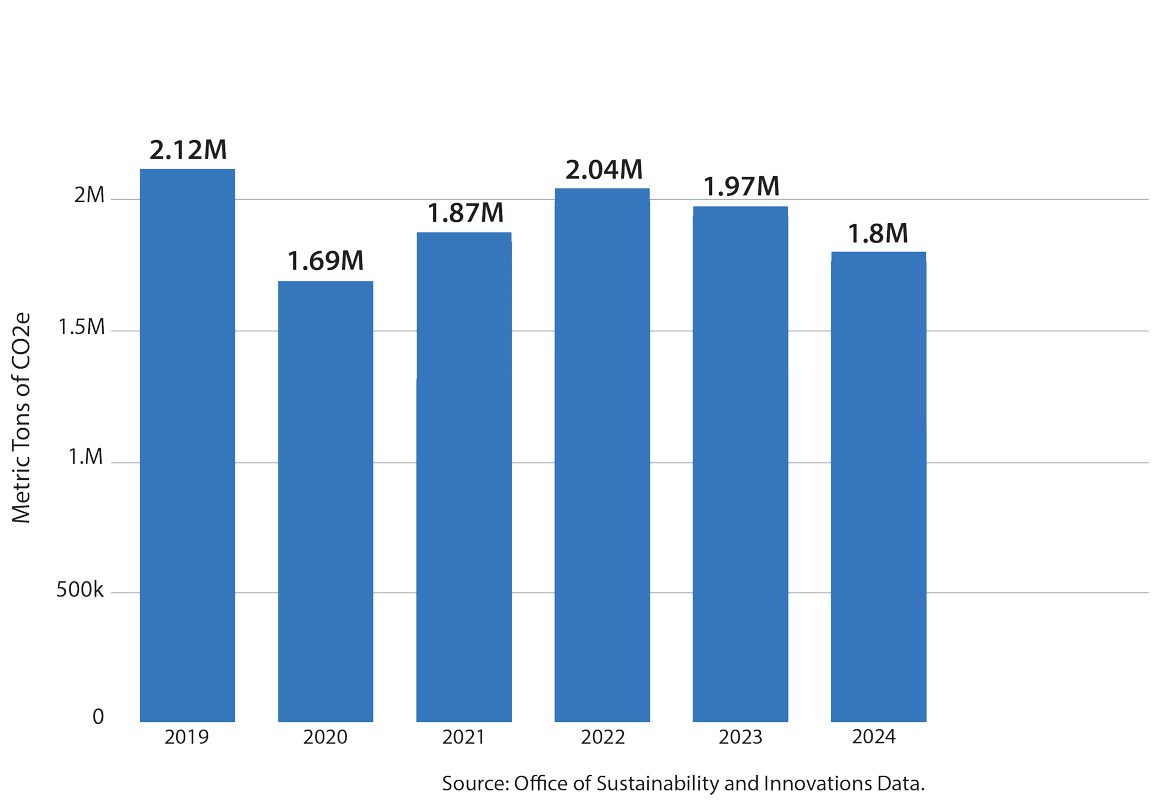 Graph of Ann Arbor carbon emissions over time