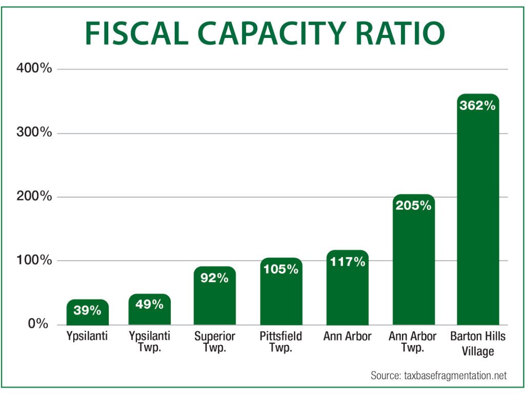 Tax Imbalance