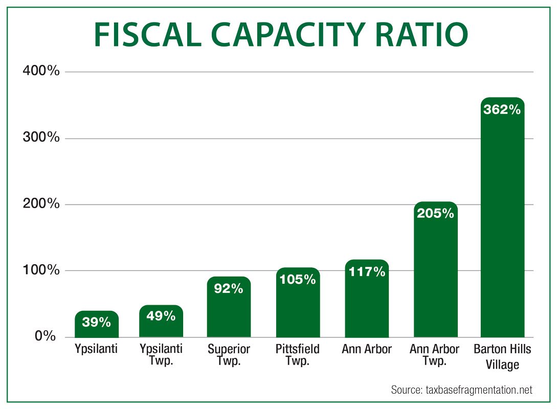 Graph of fiscal capacity ratios