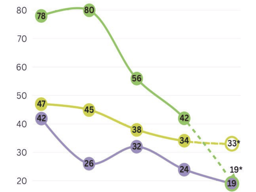 Encouraging Health Trends